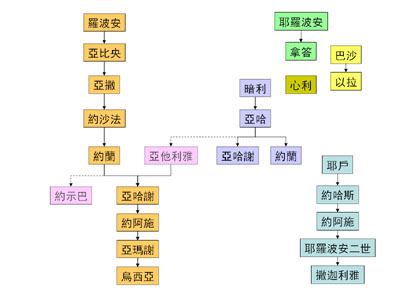 Kings Family Lines-s-p.htm